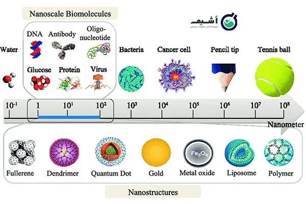 مواد نانو چیست؟ وچه خصوصیاتی دارد؟What are nanomaterials? What are its characteristics? مجموعه تولیدی سیدوس ,تولید کننده گلدان پلاستیکی سیدوس ,بیش از 120نوع, اعم از گلدان استوانه ای پلاستیکی سیدوس,گلدان الماسی پلاستیکی سیدوس,گلدان مربعی پلاستیکی,گلدان مثلثی پلاستیکی,گلدان گرد پلاستیکی ,باکس مستطیلی,در اندازه های کاکتوسی تا درختچه ای
