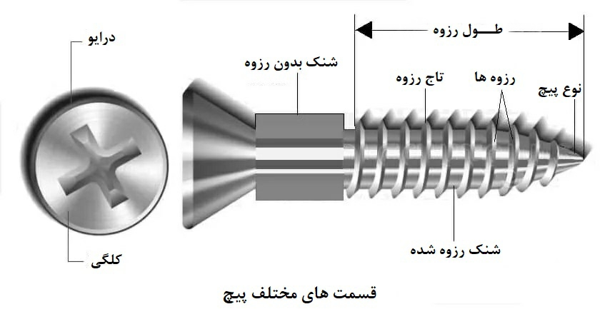 انواع پیچ  Types of screws
مجموعه تولیدی سیدوس تولید کننده انواع پیچ ورولپلاک با برند توس پیچ وآریا پیچ اعم از انواع پیچ چوب و پیچ نصب و پیچ شیروانی وانواع رولپلاک اعم از رولپلاک لبه دار,رولپلاک شاخک دار,رولپلاک ساده,رولپلاک پروانه ای