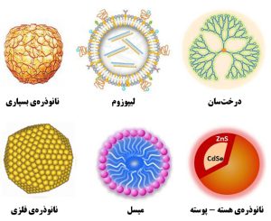 نانو تکنولوژی چیست وچه کاربردی دارد؟