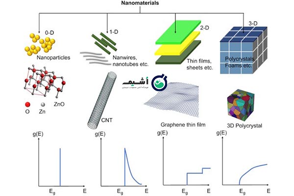 نانو چیست وچه کاربردی دارد؟What is nano and what is its application? مجموعه تولیدی سیدوس ,تولید کننده گلدان پلاستیکی سیدوس ,بیش از 120نوع, اعم از گلدان استوانه ای پلاستیکی سیدوس,گلدان الماسی پلاستیکی سیدوس,گلدان مربعی پلاستیکی,گلدان مثلثی پلاستیکی,گلدان گرد پلاستیکی ,باکس مستطیلی,در اندازه های کاکتوسی تا درختچه ای